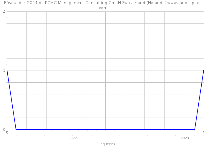 Búsquedas 2024 de PGMC Management Consulting GmbH Zwitserland (Holanda) 