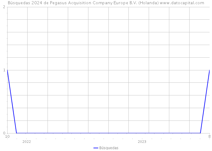 Búsquedas 2024 de Pegasus Acquisition Company Europe B.V. (Holanda) 