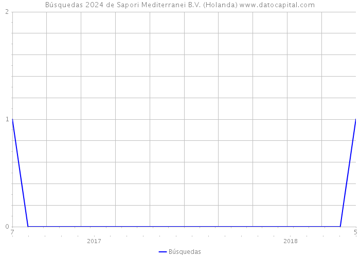 Búsquedas 2024 de Sapori Mediterranei B.V. (Holanda) 