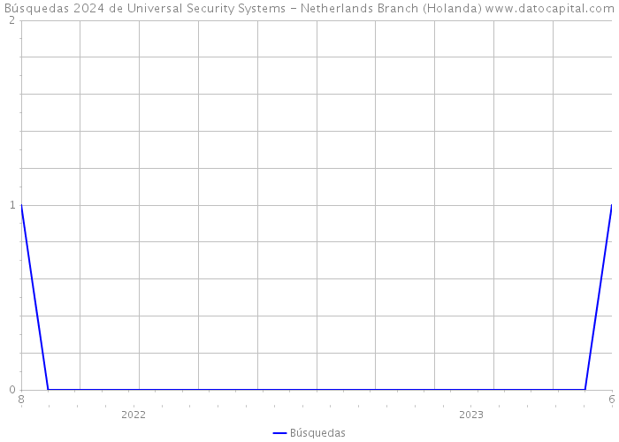 Búsquedas 2024 de Universal Security Systems - Netherlands Branch (Holanda) 