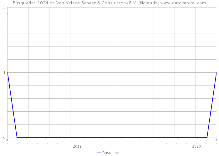 Búsquedas 2024 de Van Velzen Beheer & Consultancy B.V. (Holanda) 