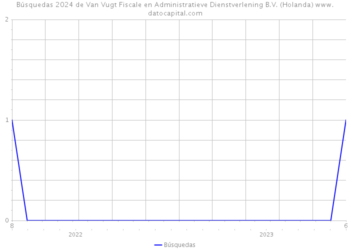 Búsquedas 2024 de Van Vugt Fiscale en Administratieve Dienstverlening B.V. (Holanda) 