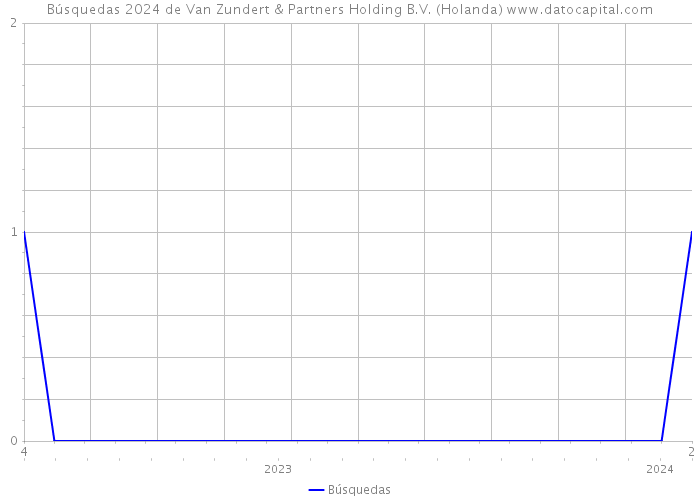 Búsquedas 2024 de Van Zundert & Partners Holding B.V. (Holanda) 