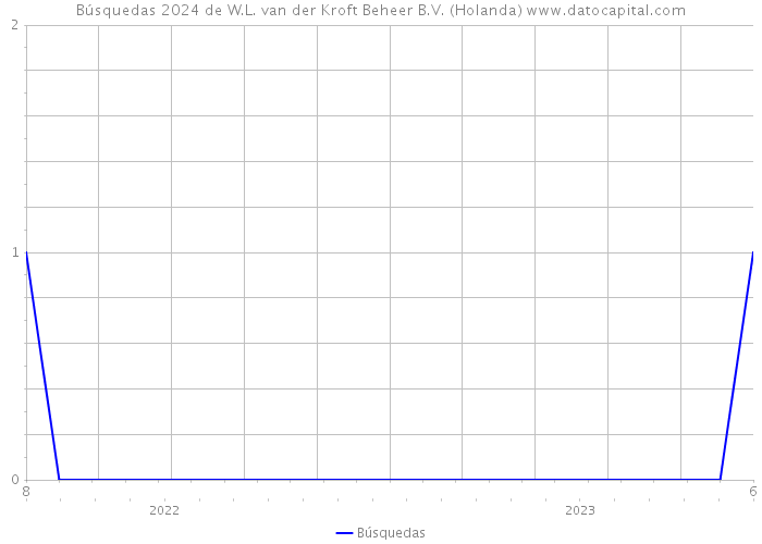 Búsquedas 2024 de W.L. van der Kroft Beheer B.V. (Holanda) 