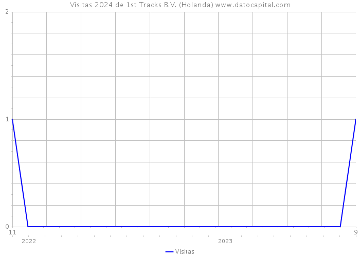 Visitas 2024 de 1st Tracks B.V. (Holanda) 