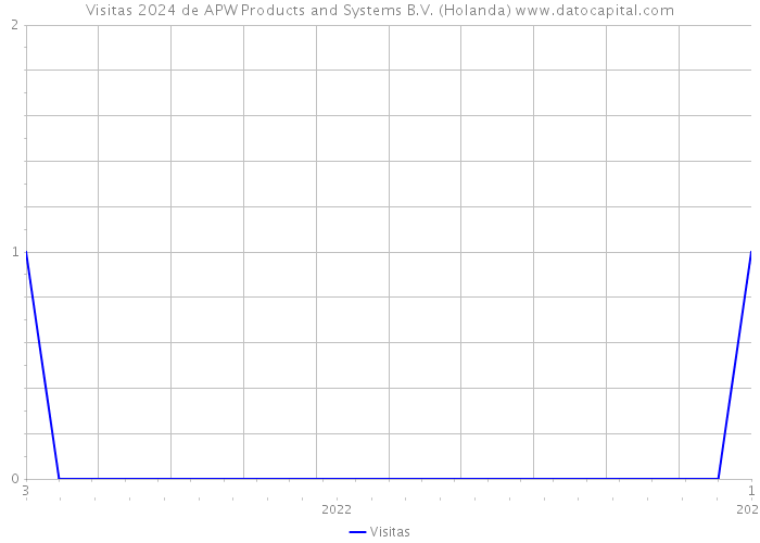 Visitas 2024 de APW Products and Systems B.V. (Holanda) 
