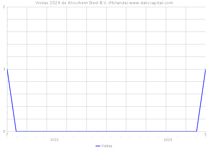 Visitas 2024 de Alcochem Steel B.V. (Holanda) 