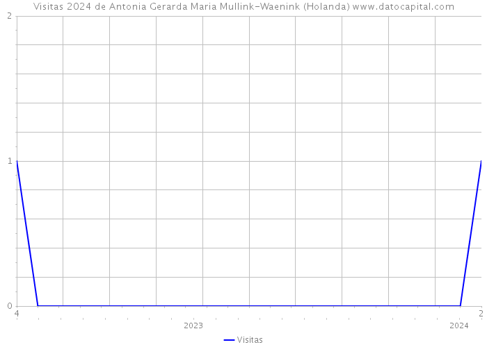 Visitas 2024 de Antonia Gerarda Maria Mullink-Waenink (Holanda) 