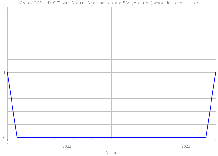 Visitas 2024 de C.T. van Doorn, Anesthesiologie B.V. (Holanda) 