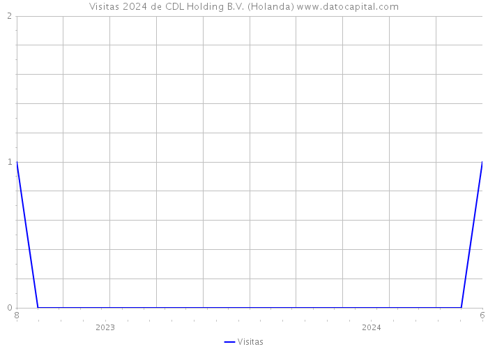 Visitas 2024 de CDL Holding B.V. (Holanda) 