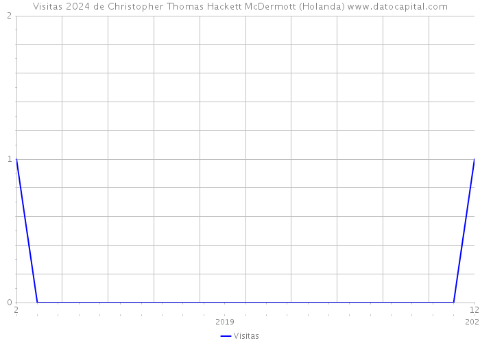 Visitas 2024 de Christopher Thomas Hackett McDermott (Holanda) 