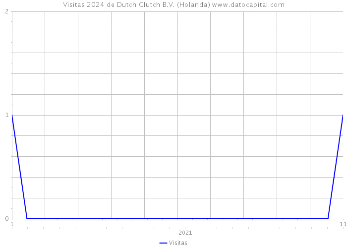 Visitas 2024 de Dutch Clutch B.V. (Holanda) 