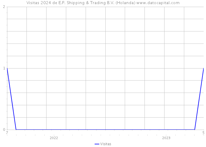 Visitas 2024 de E.P. Shipping & Trading B.V. (Holanda) 