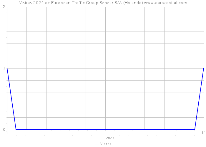 Visitas 2024 de European Traffic Group Beheer B.V. (Holanda) 