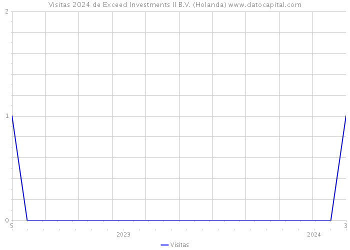 Visitas 2024 de Exceed Investments II B.V. (Holanda) 