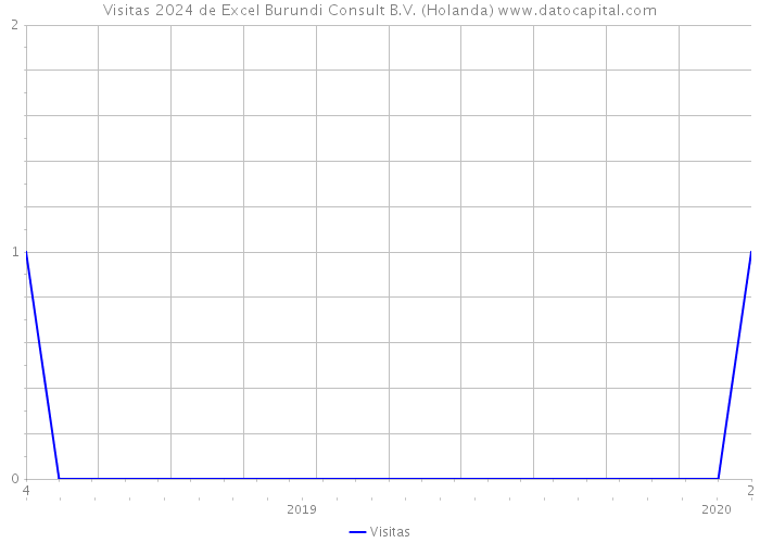Visitas 2024 de Excel Burundi Consult B.V. (Holanda) 