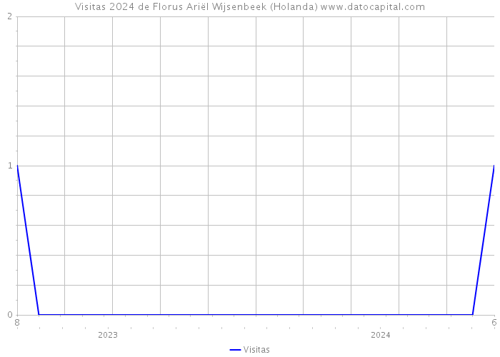 Visitas 2024 de Florus Ariël Wijsenbeek (Holanda) 