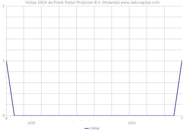 Visitas 2024 de Frank Putter Projecten B.V. (Holanda) 