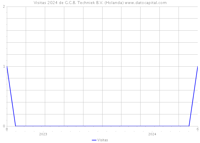 Visitas 2024 de G.C.B. Techniek B.V. (Holanda) 