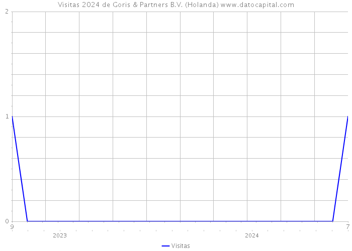 Visitas 2024 de Goris & Partners B.V. (Holanda) 