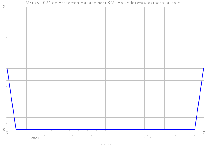 Visitas 2024 de Hardeman Management B.V. (Holanda) 