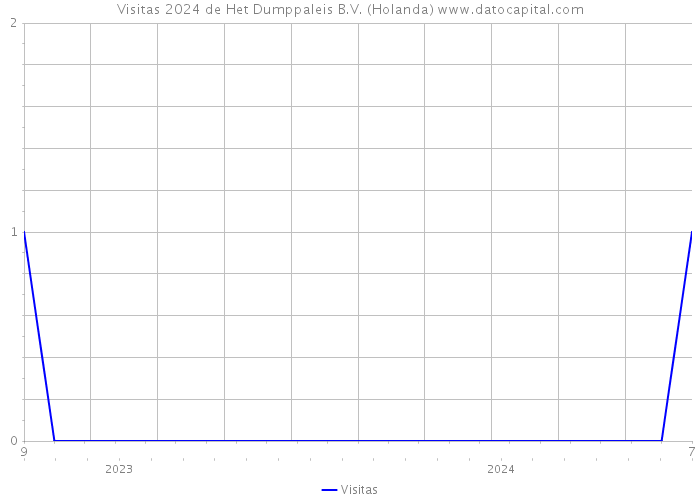 Visitas 2024 de Het Dumppaleis B.V. (Holanda) 