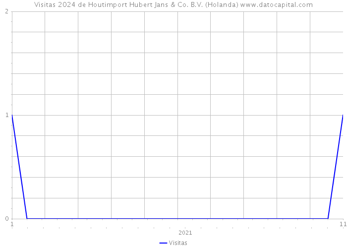 Visitas 2024 de Houtimport Hubert Jans & Co. B.V. (Holanda) 