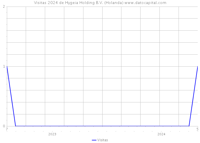 Visitas 2024 de Hygeia Holding B.V. (Holanda) 
