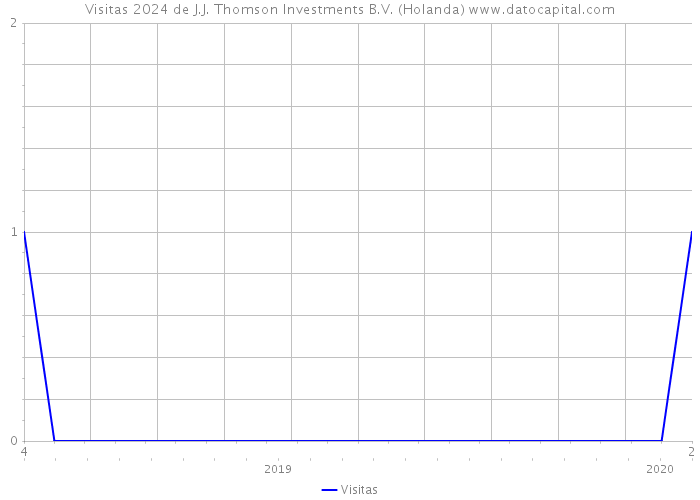 Visitas 2024 de J.J. Thomson Investments B.V. (Holanda) 