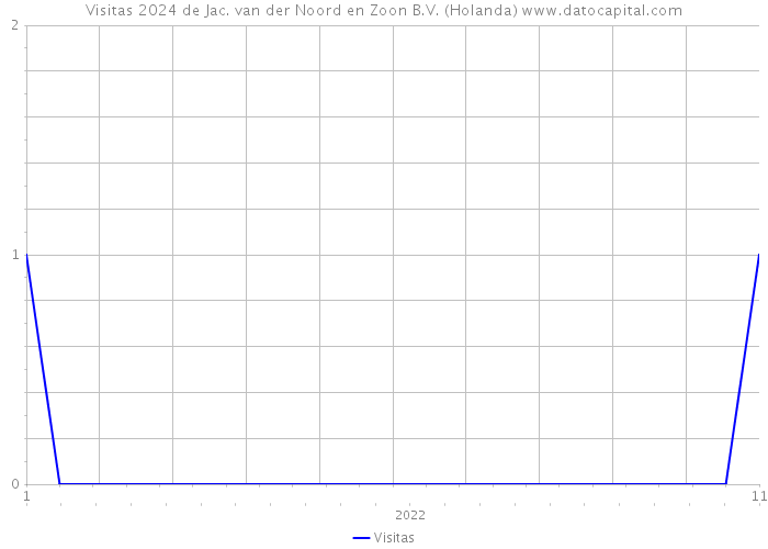 Visitas 2024 de Jac. van der Noord en Zoon B.V. (Holanda) 