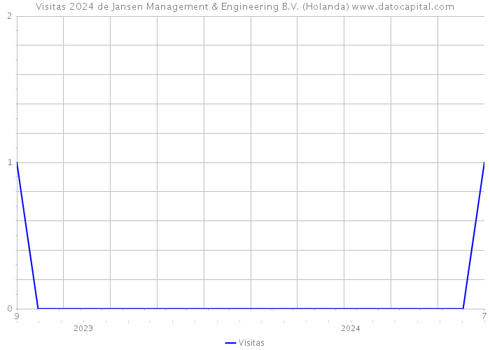 Visitas 2024 de Jansen Management & Engineering B.V. (Holanda) 