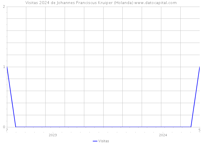 Visitas 2024 de Johannes Franciscus Kruiper (Holanda) 