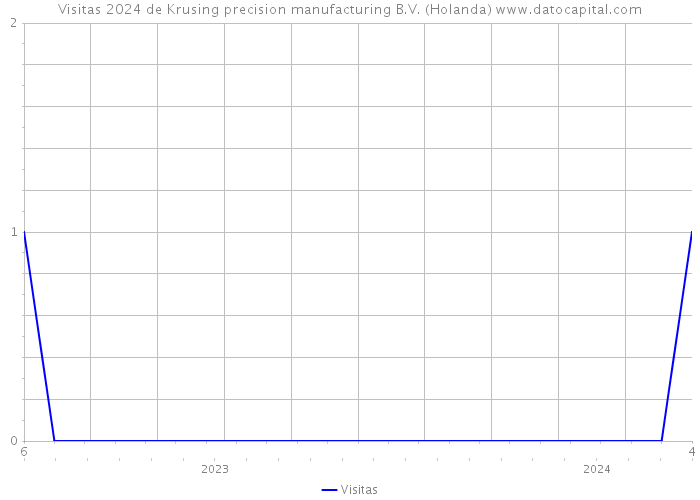 Visitas 2024 de Krusing precision manufacturing B.V. (Holanda) 