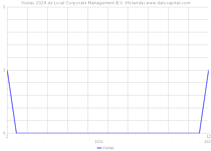 Visitas 2024 de Local Corporate Management B.V. (Holanda) 