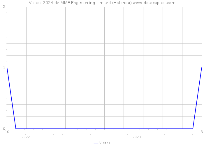 Visitas 2024 de MME Engineering Limited (Holanda) 