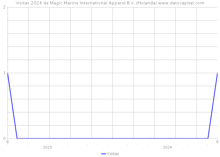 Visitas 2024 de Magic Marine International Apparel B.V. (Holanda) 