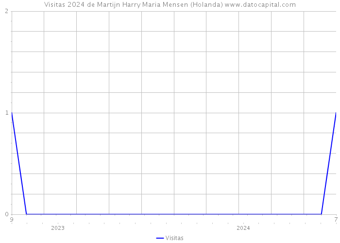 Visitas 2024 de Martijn Harry Maria Mensen (Holanda) 