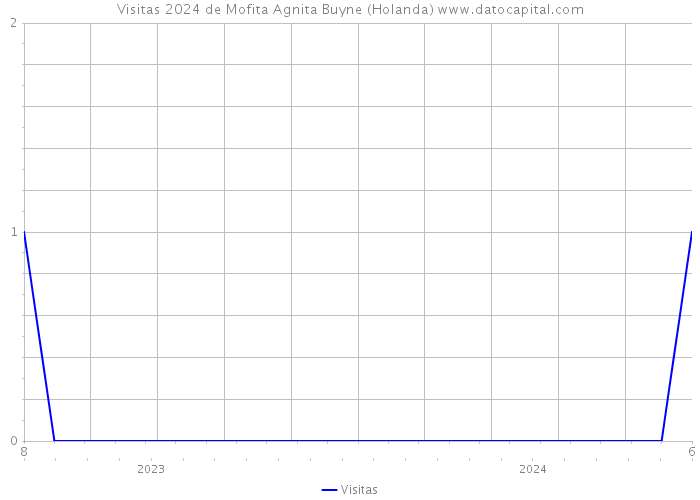 Visitas 2024 de Mofita Agnita Buyne (Holanda) 