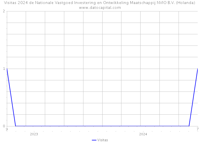 Visitas 2024 de Nationale Vastgoed Investering en Ontwikkeling Maatschappij NVIO B.V. (Holanda) 