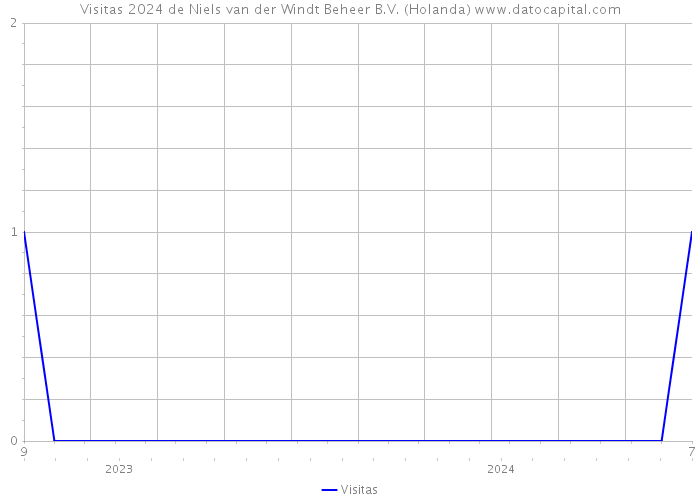 Visitas 2024 de Niels van der Windt Beheer B.V. (Holanda) 