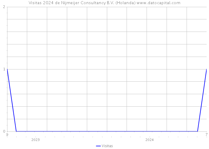 Visitas 2024 de Nijmeijer Consultancy B.V. (Holanda) 