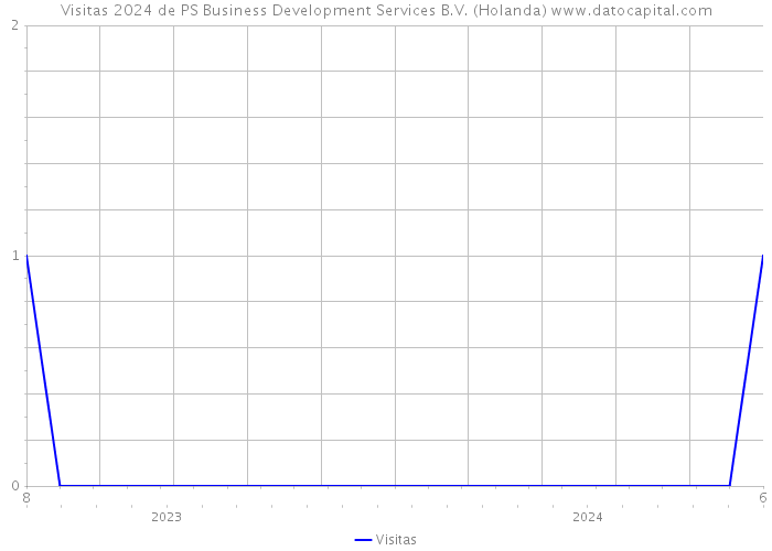 Visitas 2024 de PS Business Development Services B.V. (Holanda) 