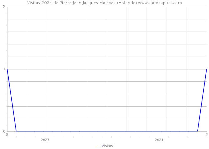 Visitas 2024 de Pierre Jean Jacques Malevez (Holanda) 