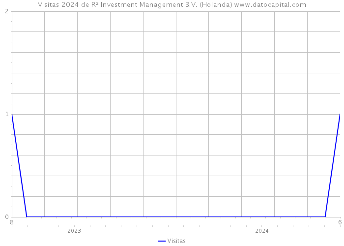 Visitas 2024 de R² Investment Management B.V. (Holanda) 