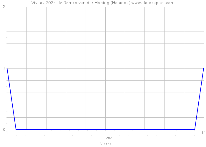 Visitas 2024 de Remko van der Honing (Holanda) 