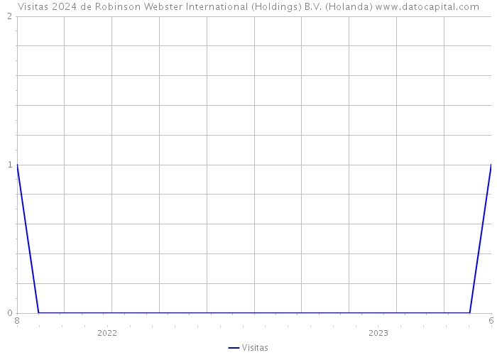 Visitas 2024 de Robinson Webster International (Holdings) B.V. (Holanda) 