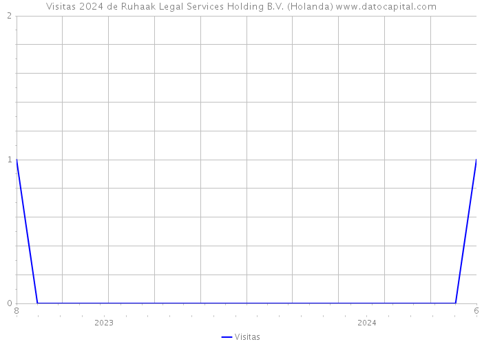 Visitas 2024 de Ruhaak Legal Services Holding B.V. (Holanda) 