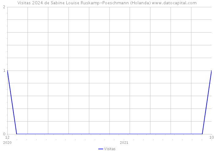 Visitas 2024 de Sabine Louise Ruskamp-Poeschmann (Holanda) 