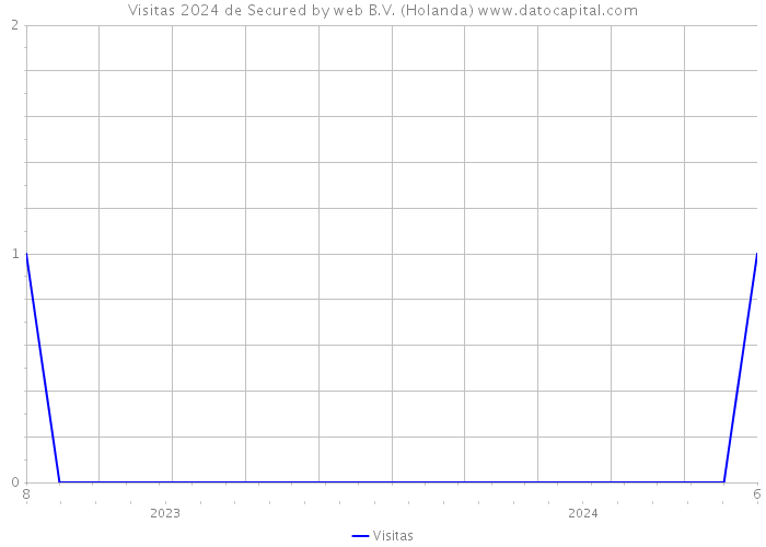 Visitas 2024 de Secured by web B.V. (Holanda) 
