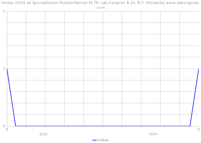 Visitas 2024 de Specialiteiten Rubberfabriek M.Th. van Kempen & Zn. B.V. (Holanda) 